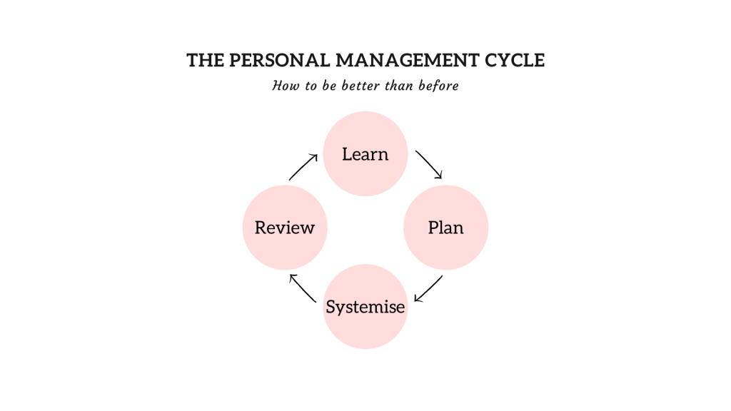 The personal management cycle