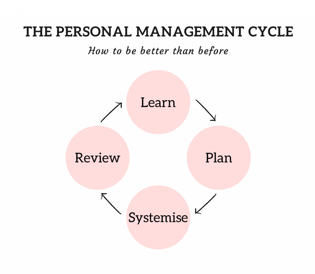 The personal management cycle