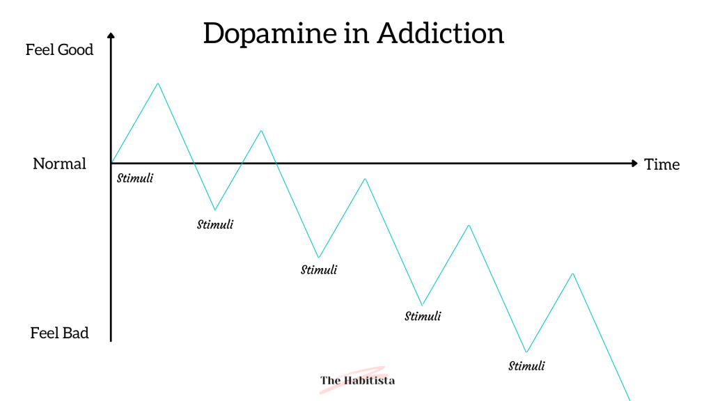 Dopamine in addiction