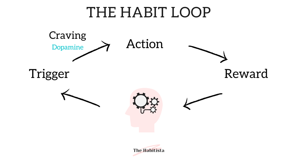 The Habit Loop with Dopamine Craving